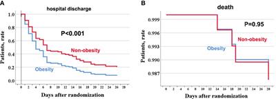 Obesity and clinical outcomes in COVID-19 patients without comorbidities, a post-hoc analysis from ORCHID trial